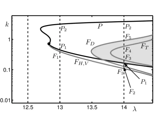 Figure 9: A two-parameter bifurcation diagram is shown in the (λ, k)-plane where the locus of pitchfork bifurcation P is a black curve and the loci of fold bifurcations F H,V , F D and F T are a grey curves