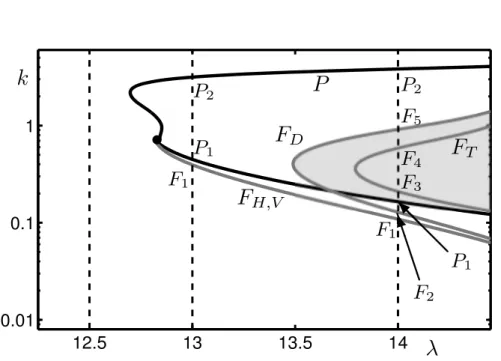 Figure 9: A two-parameter bifurcation diagram is shown in the (λ, k)-plane where the locus of pitchfork bifurcation P is a black curve and the loci of fold bifurcations F H,V , F D and F T are a grey curves