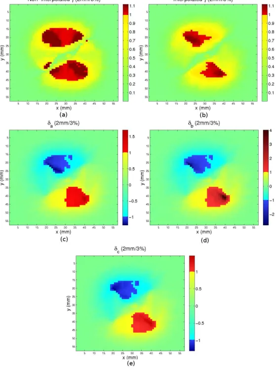 Figure 8: Two-dimensional γ and δ-evaluations of the dose distributions shown in Fig. 7.