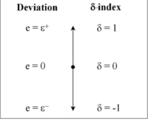 Figure 4: Schematic representation of the δ-indexes. If D e (p) is inside the envelope defined around D r (p), then δ a (p) = δ b (p) = δ c (p), and −1 6 δ(p) 6 1