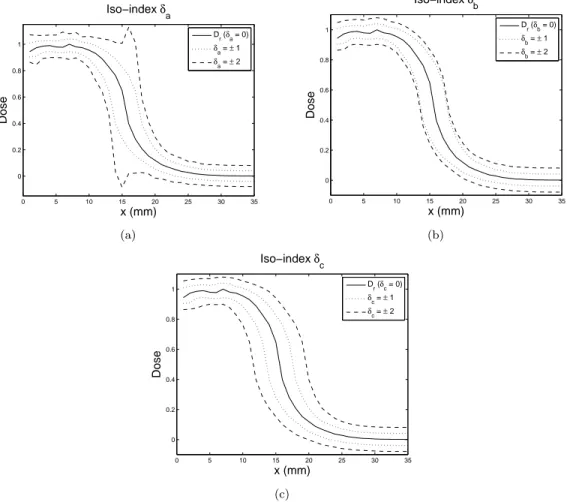 Figure 5: Graphical representation of the iso-indexes curves, with δ a , δ b and δ c taking values in {−2, −1, 0, 1, 2}