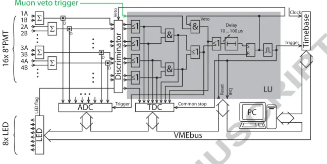 Figure 4: General layout of the VME-based data acquisition, see Sect. 3.3 for details.