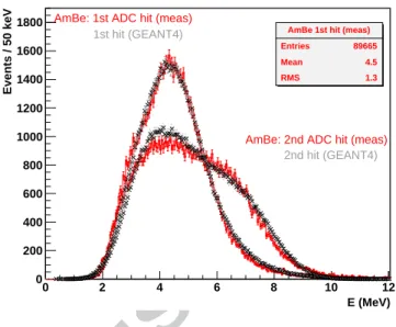 Figure 6: Energy deposition measured with the muon PMT’s of NC for the events in coincidence with the µVeto module on top of the NC, live time is 177.9 days