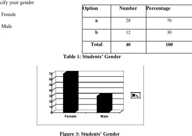 Figure  3 : Students’ Gender 