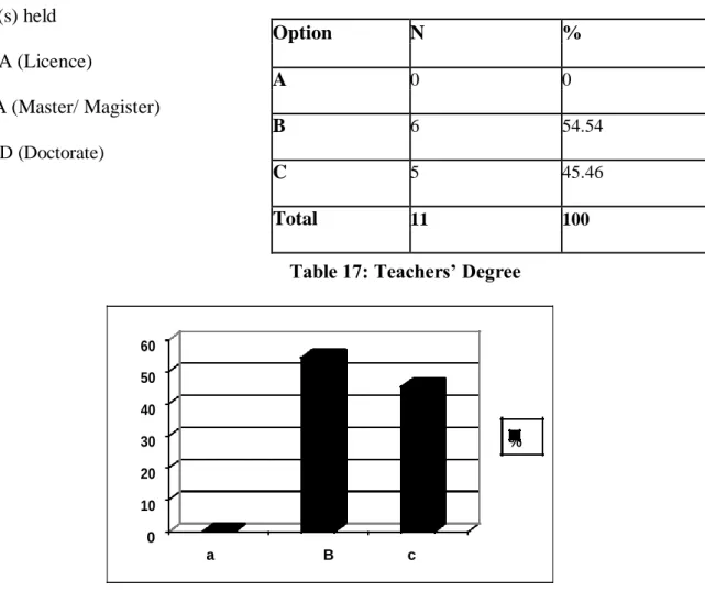 Figure  18 : Teachers’ Gender 