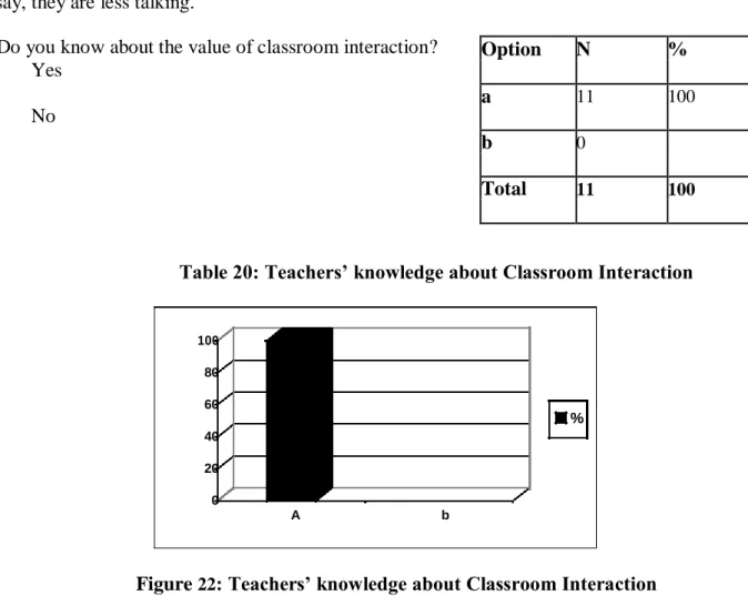 Figure  22 : Teachers’ knowledge about Classroom Interaction  The common shared answer between all the teachers is that they all know about the value of  classroom interaction