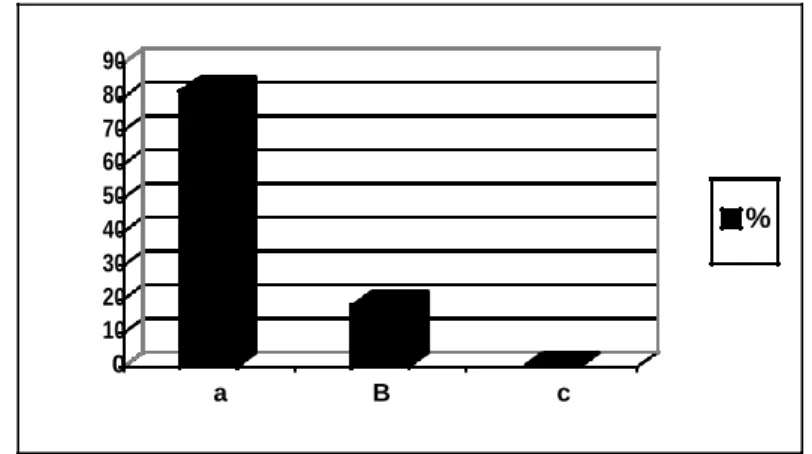 Figure  24 : Students Frequency of Engagement in Classroom Interaction 