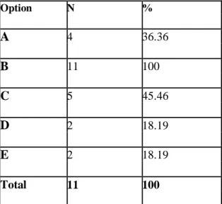Table 27: The Possibility of Having All of The Students Participate in the Speaking    Activities 