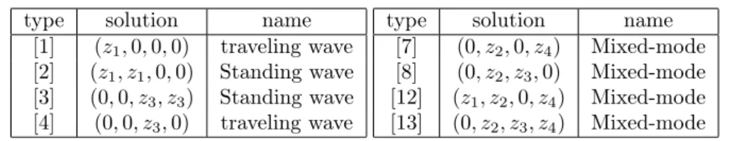 Table 2: Table of solution types considered for the eight-dimensional Hopf-Hopf bifurcation.