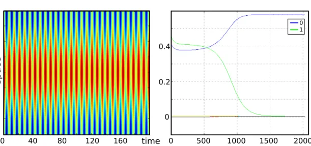 Figure 4: Left: Plot of the time evolution near a Pitchfork-Hopf bifurcation with initial condition close to the unstable mixed-mode solution