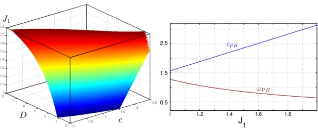 Figure 6: Left: Pitchfork-Hopf bifurcation surface in the parameter space (c, D, J 1 ) 