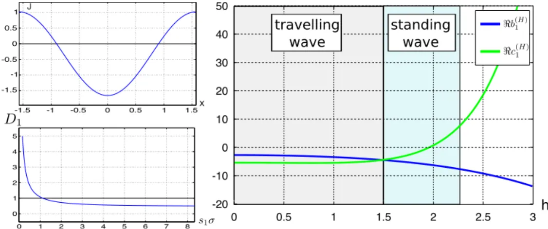 Figure 7: Left top: connectivity used in the examples of this section ( J 1 = 2.1 ). Left bottom:
