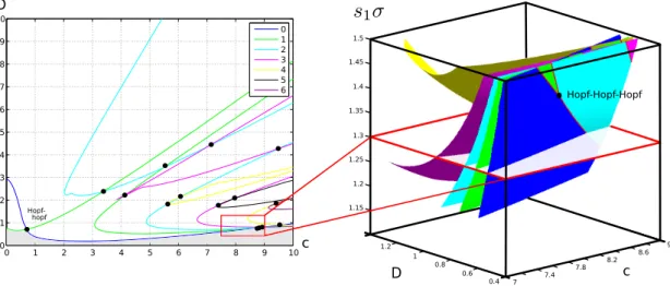Figure 10: Left: plot of the rightmost Hopf curves in the (c, D) plane for s 1 σ = 1.3 