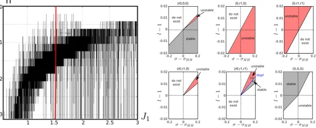 Figure 11: Left: parameter set (black) of existence of a stable solution [6] for the second 0 : 1 Hopf-Hopf bifurcation (see text) parametrized by (J 1 , h) 