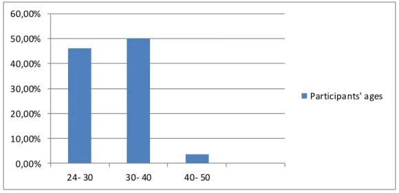 Figure 3.1.Participants’  Ages