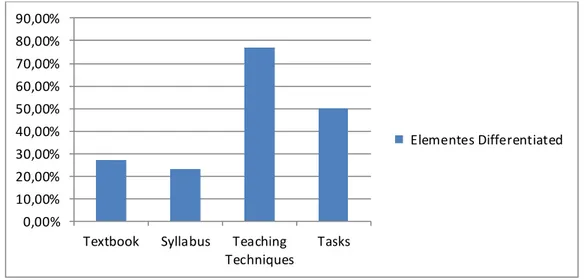 Figure  3.2.Elements Differentiated  by Teachers 