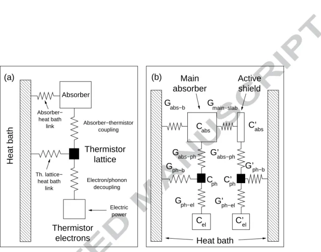 Figure 2: (a) Three-node thermal model for a bolometer, consisting of the main absorber node and the two thermistor nodes