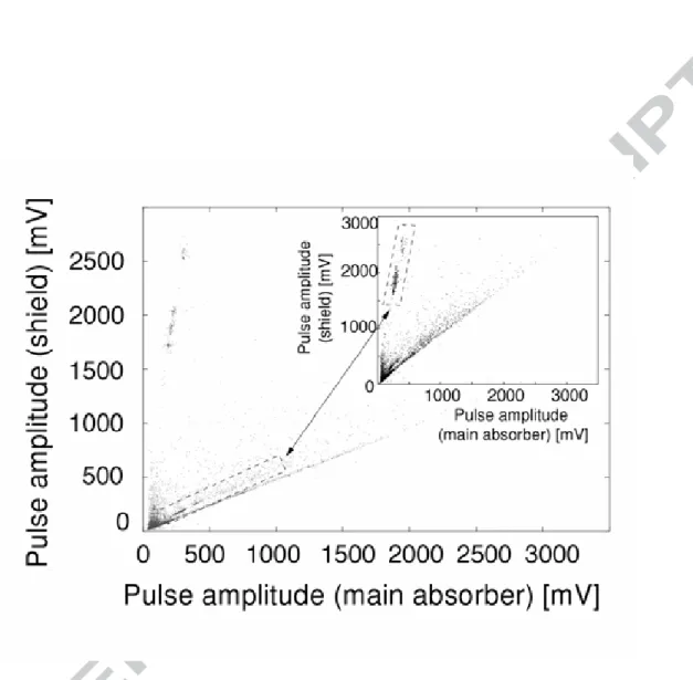Figure 9: Experimental scatter plot reporting shield pulse amplitudes vs. main-absorber pulse amplitudes for the first TeO 2 shield