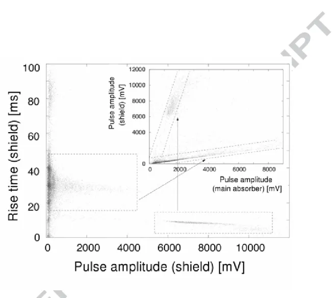 Figure 11: Shield pulse rise-time vs. amplitude for the detector with Si shields. Two classes of events corresponding to di ﬀ erent τ r can be identified