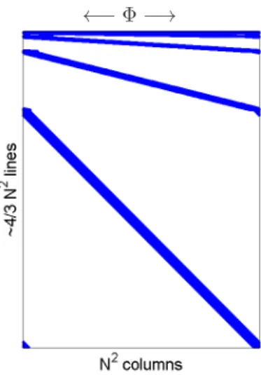 Figure 4: Template of the DoG transform matrix: In this paper, the transform Φ is represented as a  ma-trix where blue dots correspond to non-zero elements