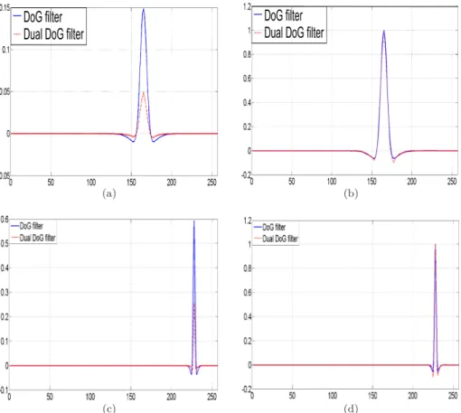 Figure 6: 6(a) : Comparison between the DoG filters and their duals. 6(b) : Same as previous with the highest value normalized to 1
