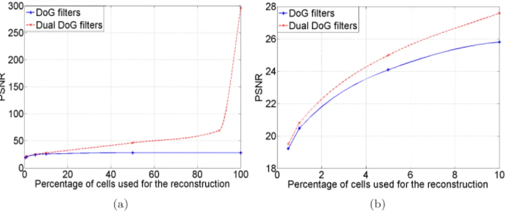 Figure 8: Quality of the reconstruction using the DoG filters [1] (in blue solid line) and the dual DoG filters (in red dashed line) as a function of the number of cells taken onto consideration