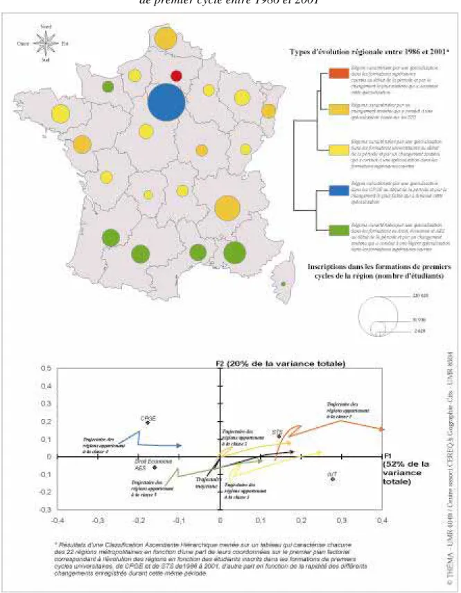 Figure 3 : Types régionaux selon la spécialisation et le rythme du changement des formations  de premier cycle entre 1986 et 2001 