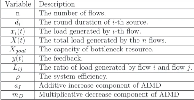 Figure 2 shows the impact of integer and floating point arithmetic on the fairness of an AIMD algorithm under realistic network conditions