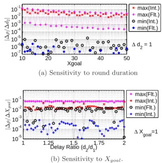 Figure 5: Efficiency when 10 ≤ X goal ≤ 50, 50 ≤ d 1 ≤ 75, and 0.5d 1 ≤ d 2 ≤ 2d 1 . Using integers as system variables provides better system efficiency compared to using floating point numbers.