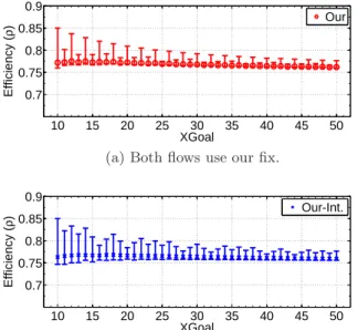 Figure 9: Efficiency when 10 ≤ X goal ≤ 50, 50 ≤ d 1 ≤ 75, and 0.5d 1 ≤ d 2 ≤ 2d 1 . We observe that by using our fix the system does not loose out on efficiency.