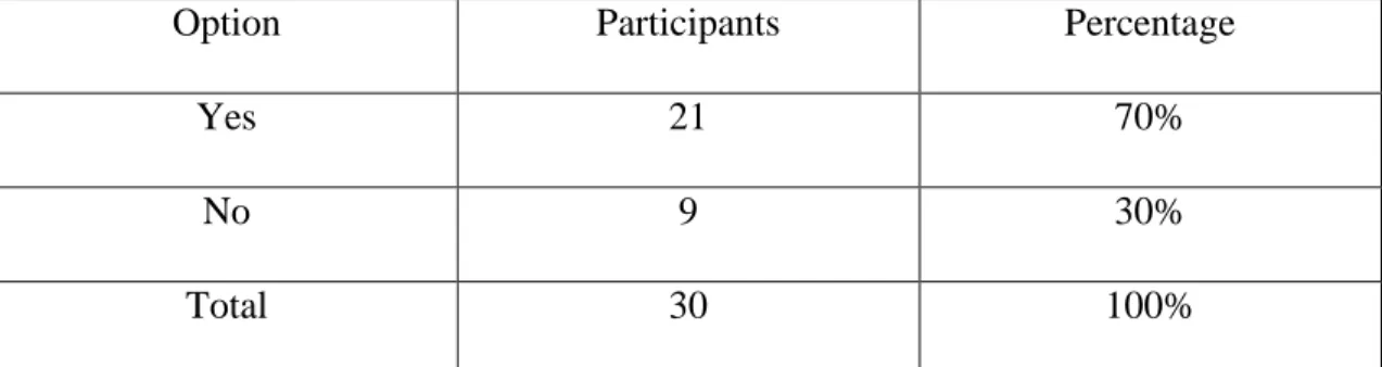 Table II.1: The Students’ Choice of Study English