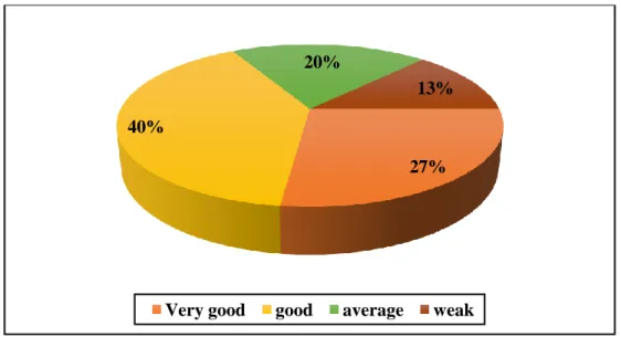 Figure II.2: Students’ Level