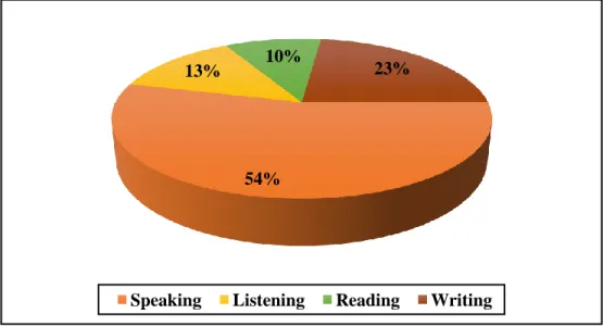 Table II.4: Students‟ opinions about Speaking English and its relation with the learning  process