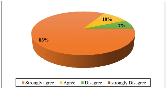 Figure II.4: Students’ opinion about Speaking English and its relation with the  learning process.