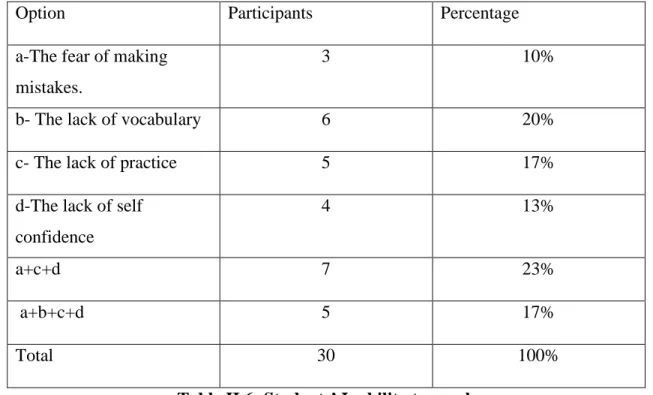 Table II.6: Students’ Inability to speak