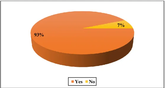 Figure II.6: The Opportunity that Teachers give to their Students to Speak.