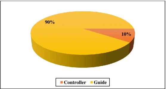 Figure II.7: Teacher’ Role.