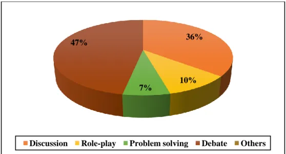 Figure II.8: kinds of Techniques Used for Teaching. 