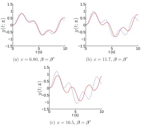 Figure 3: Comparison of the time evolutions of y and y lin for different values of x. Red continuous line : y