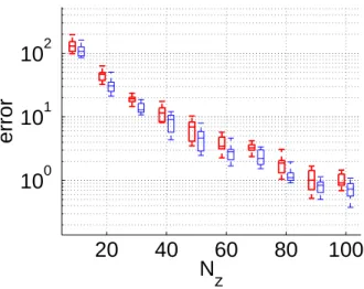 Figure 4: Comparison of the mean-squared errors associated with two kinds of surrogate models for N z ∈ { 10, 20, 