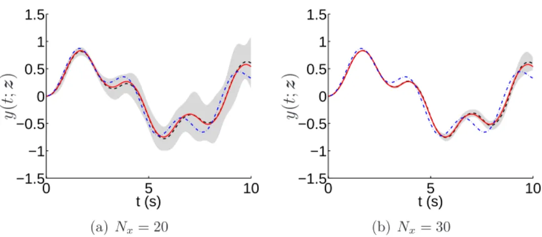 Figure 5: Influence of the number of code evaluations on the prediction precision of the surrogate models