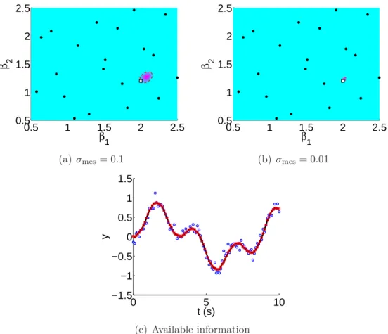 Figure 6: Influence of the experimental uncertainties on the calibration results for N z = 20 and N x = 3