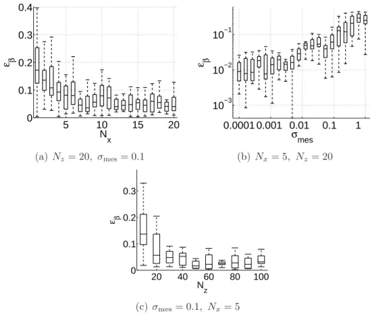 Figure 7: Dependence of the calibration results on the number of code evaluations, N z , the number of experimental measurements, N x , and the level of experimental uncertainty, σ mes 
