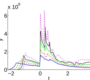 Figure 9: Evolution of the pressure at the inner surface of the containment vessel with respect to the time for the five available measurements