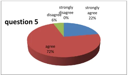 Figure 2.5: Students attitudes towards reading blogs to develop their writing content  Question number 6: Previous research suggested that writing comes from reading, to  what extent do you agree? As the under mentioned circle shows, 65% of the students ag