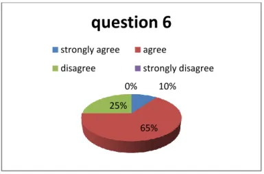 Figure 2.6: Students' agreements with the understanding that writing comes from  reading 