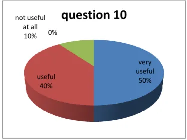 Figure 2.10: students' point of views towards incorporating blogs into the teaching and  learning process 