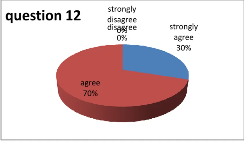 Figure 2.12: students' attitudes towards using blogs in the classroom instead of the  traditional methods 
