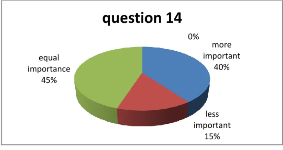 Figure 2.14: degree of importance of the writing skill 