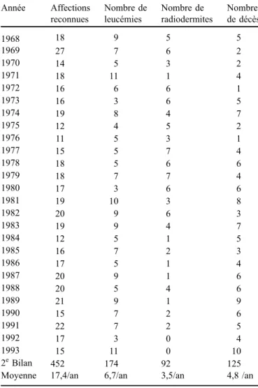 Tableau 1. Évolution du nombre de MP reconnues au titre du tableau 6, de 1956 à 1967.